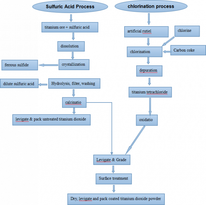 HS 3206111000 Chloride Process Titanium Dioxide R920 Density 0.71.0 G/Cm3